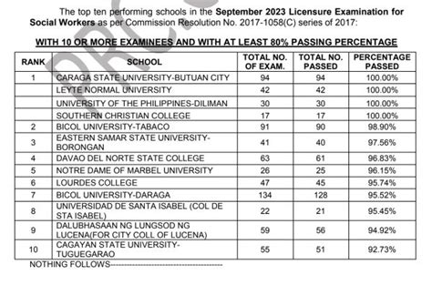 swle requirements|PERFORMANCE OF SCHOOLS: September 2023 Social Worker Licensur.